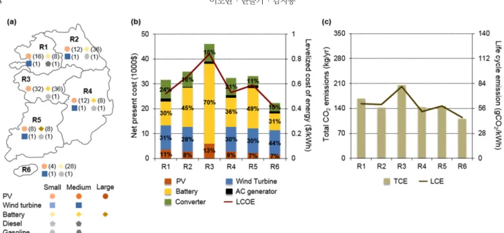 Fig. 8 에서 보는 바와 같이, LCOE의 경우 최소 LCOE(즉, 최대 LCE) 를 갖는 시스템과 최소 LCE(즉, 최대 LCOE) 를 갖는 시스템은 실제 전력 공급단가(0.124 $/kWh)에 비해 각각 287%, 376% 높은 것으로 분석된다