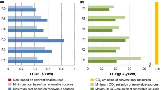Fig. 8. Comparisons of economic and environmental between conventional and RES.