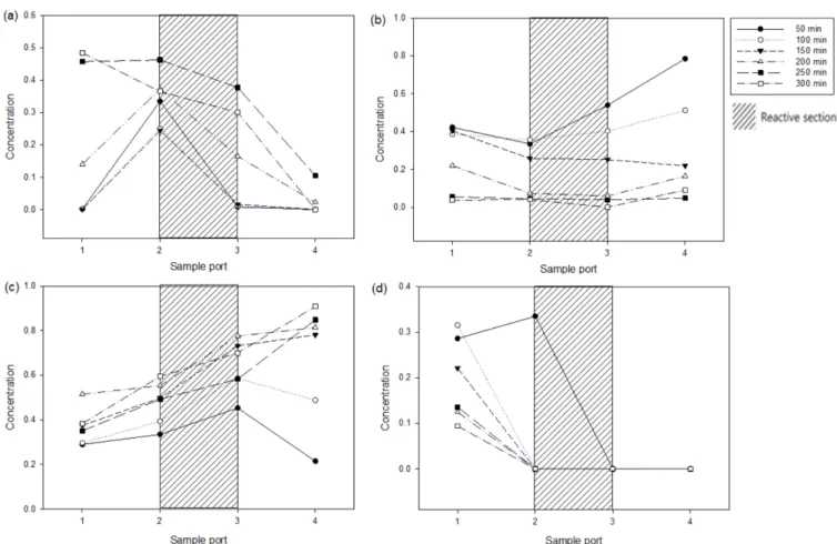 Fig. 15. Water removal rate of experimental distillation.