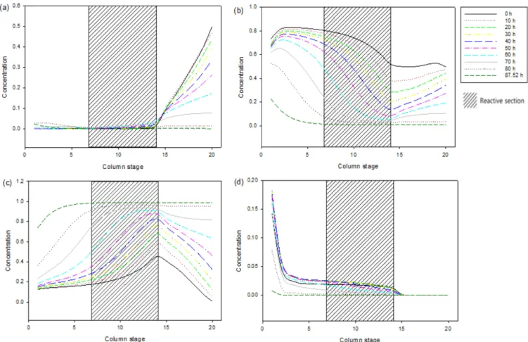 Fig. 5. Entrainer enhanced semi-batch reactive distillation systems using (a) internal entrainer and (b) extraneous entrainer.