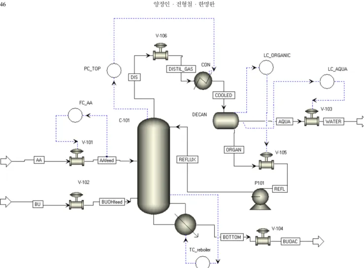 Fig. 6. Aspen Dynamics flowsheet for entrainer enhanced semi-batch reactive distillation.