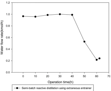 Fig. 7. Column composition profile of extraneous entrainer enhanced semi-batch reactive distillation: (a) acetic acid, (b) butanol, (c) butyl acetate, (d) water.