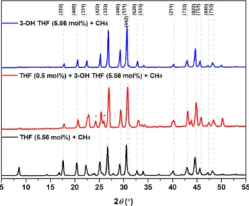 Fig. 4 는 THF (0.5 mol%) + 3-OH THF (5.06 mol%) + CH 4  + H 2 O 하이드레이트의 결정 구조 분석을 위해 측정한 엑스선 회절 분석 결과이다