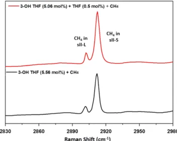 Fig. 5 는 THF (0.5 mol%) + 3-OH THF (5.06 mol%) + CH 4  + H 2 O  가 스 하이드레이트와 3-OH THF (5.56 mol%) + CH 4  + H 2 O  가스 하 이드레이트에서의 메탄 분자의 포집을 라만 분광 분석을 통해 확인 한 결과이다