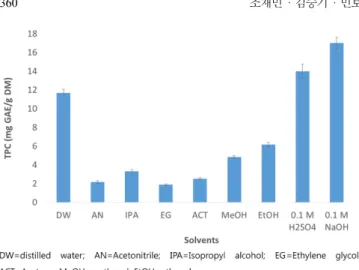 Fig. 2. Effect of concentration of NaOH on the extraction of poly- poly-phenolic compounds from coffee residue (Extraction conditions: