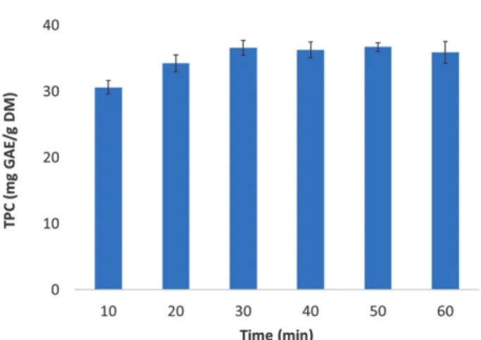 Fig. 4. Effect of time on the extraction of polyphenolic compounds from coffee residue (Extraction conditions: 2 mol of NaOH, 100 °C).