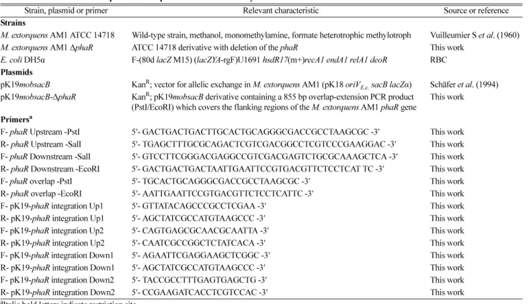 Table 1. Bacterial strains and plasmids and primers used in this study