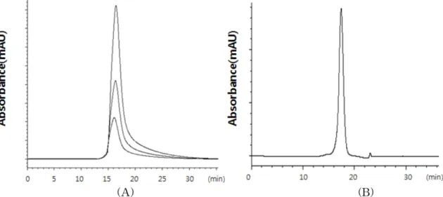 Fig. 13. RP-HPLC chromatograms of final sample in comparison with NIBSC standard. (A) internal standard injection with concentrations of 0.5 mg/ml, 0.25 mg/ml, and 0.125 mg/ml