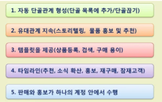 Fig.  1.  The  characteristics  of  SNS  mall