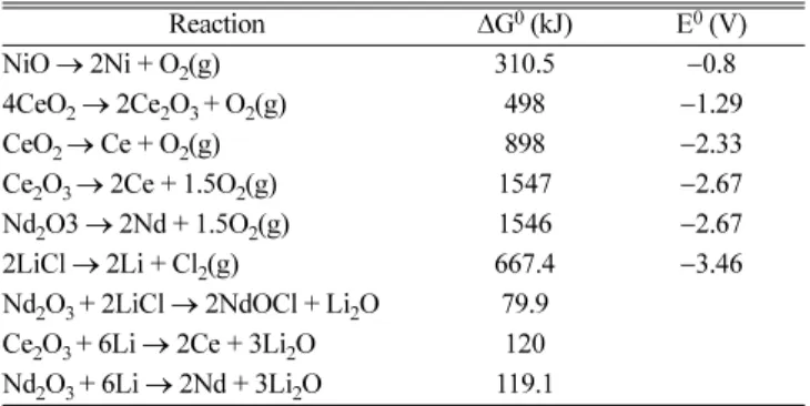 Fig. 2. CV curves of (a) Nd 2 O 3 , (b) CeO 2 , (c) NiO, and (d) CeO 2 -Nd 2 O 3 -NiO on Mo MCE compared with bare MCE in LiCl molten salt.
