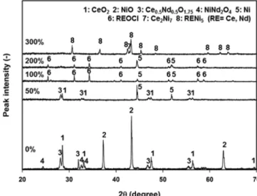 Fig. 6. XRD patterns of the reduced CeO 2 -Nd 2 O 3 -NiO pellet with various supplied charges.