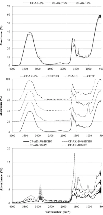 Fig. 1- 하는 CF-AK-5% 또는 CF-AK-10%와 가교제로 HCHO 또는 PF를 이용하여 조제한 접착제를 완전 경화시킨 후, 분쇄한 분 말을 FT-IR로 분석한 결과이다
