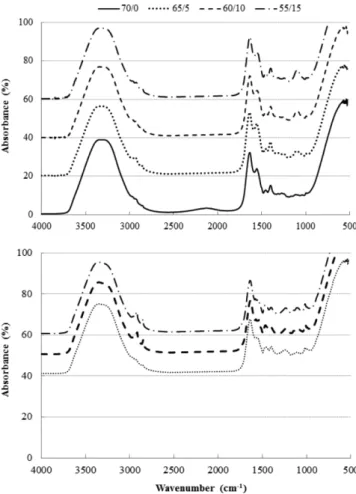 Fig. 2. FT-IR spectra of glue mixes formulated with only 5% NaOH- NaOH-and 5% H 2 SO 4 -hydrolyzates of chicken feather (top) and  adhe-sive resins formulated with the glue mixes and PF  prepoly-mer (bottom)