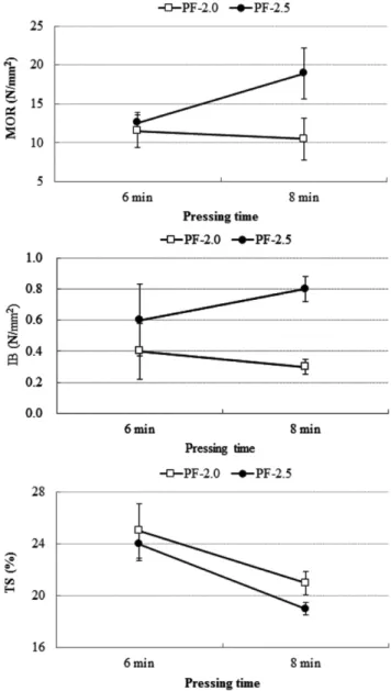 Fig. 4. Interactive effect of molar ratio of formaldehyde to phenol in phenol-formaldehyde prepolymer and pressing time on the bending strength (top), internal bonding strength (middle) and 24-hour thickness swelling (bottom) of medium-density fiberboard b