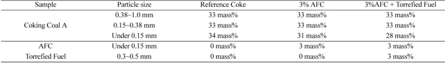 Table 1. Sample mixing ratio and particle size distribution of coal for coke making processes