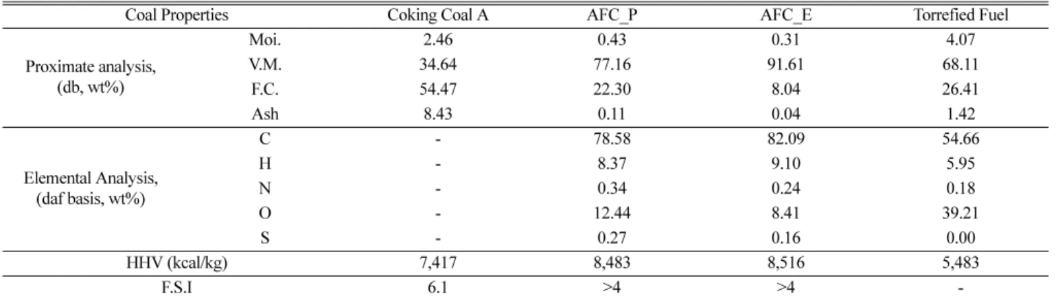 Fig. 1. Schematic of Lab-scale Coke-making Apparatus.