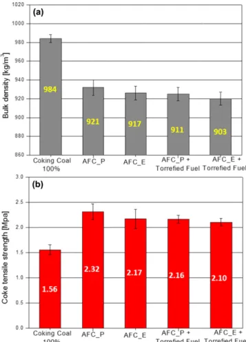 Table 4 Distribution of oxygen type and number of oxygen type per 100 carbons