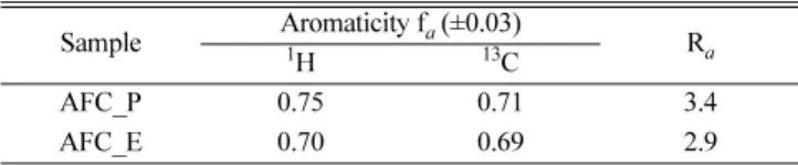 Fig. 5. Relationship between number of aromatic rings of Coal binder and Coke tensile strength.