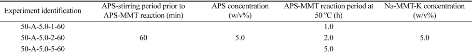 Table 4. Experimental condition of APS-MMT reaction temperature for Na-MMT-K modification process Experiment identification APS-stirring period prior to 