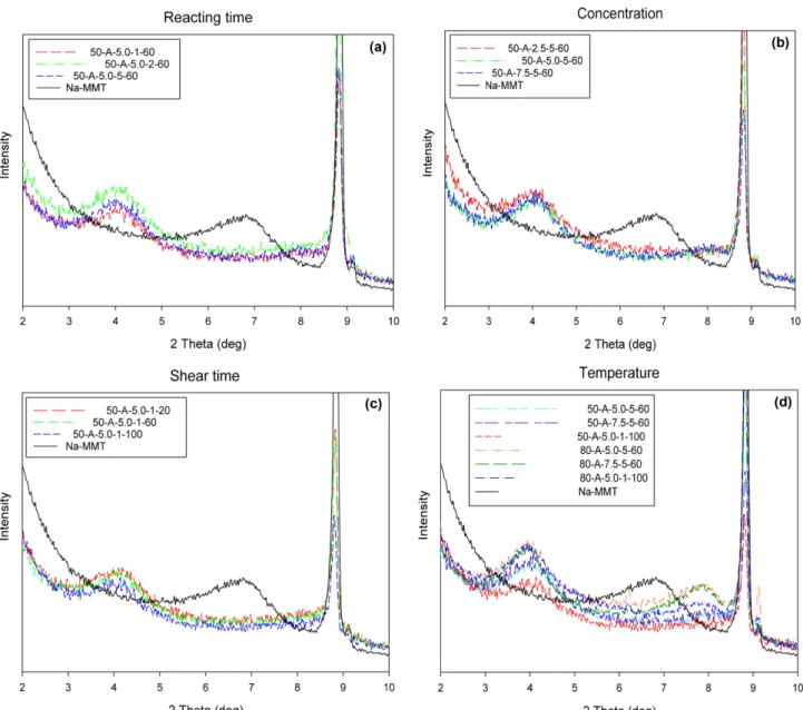 Fig. 2. XRD spectra of Na-MMT-K and S-Na-MMT-K of various experimental conditions from Tables 1(a), 2(b), 3(c) and 4(d)