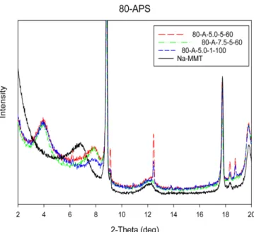 Table 5. Characteristics of Na-MMT-K and S-Na-MMT-K according to XRD analysis