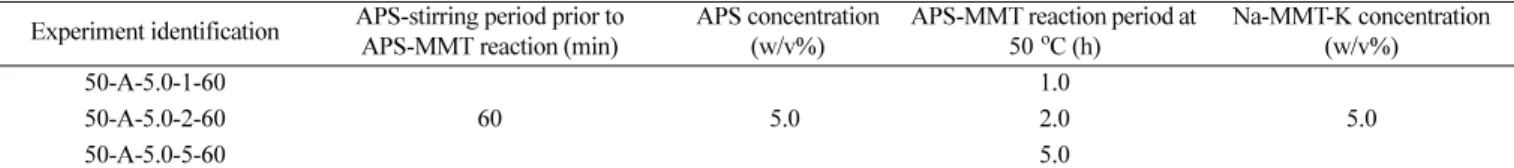 Table 1. Experimental condition of APS-MMT reaction period for Na-MMT-K modification process Experiment identification APS-stirring period prior to 
