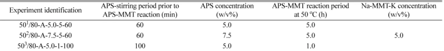 Table 4. Experimental condition of APS-MMT reaction temperature for Na-MMT-K modification process Experiment identification APS-stirring period prior to 