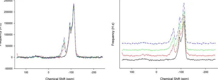 Fig. 3. Si 29  CP/MAS NMR spectra of Na-MMT-K and S-Na-MMT-K silylated at various APS concentrations (Na-MMT, black solid line; 50- 50-A-2.5-5-60, red dotted line; 50-A-5.0-5-60, green dotted line; 50-A-7.5-60, blue dotted line).