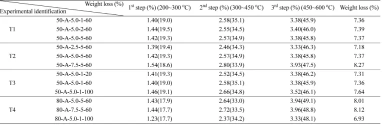 Table 5. Wieght loss(%) by three steps of temperature ranges between 200~600 o C according to TGA of Na-MMT-K and S-Na-MMT-K of various experimental conditions from Tables 1(T1), 2(T2), 3(T3) and 4(T4)