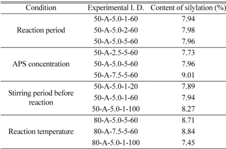 Table 6. Silylated content of Na-MMT-K and S-Na-MMT-K according to TGA/DTA