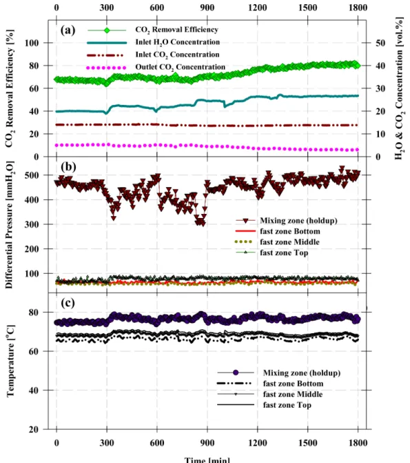 Fig. 4. The effect of H 2 O on CO 2  removal efficiency in the continuous experiment.
