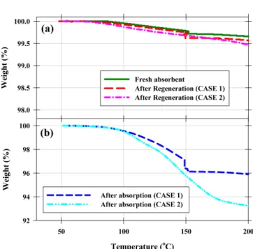 Table 4. The data for calculating dynamic soprtion capacity using TGA results