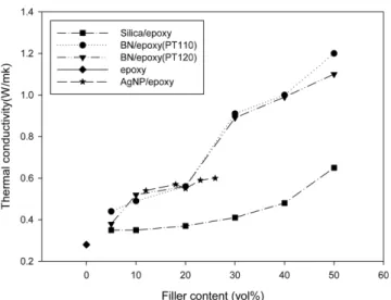 Fig. 3. Electrical conductivity of epoxy/AgNP/BN and epoxy/AgNP/