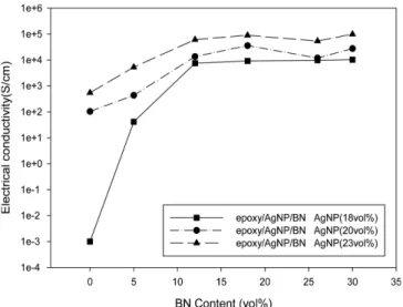 Fig. 5. Comparison of electrical conductivity of epoxy/AgNP/BN composites with the content of BN.