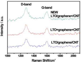Fig. 5 는 LTO와 LTO/그래핀/CNT, LTO+그래핀+CNT, New LTO/ 그래핀/CNT의 AC impedance spectra를 보여주고 있다