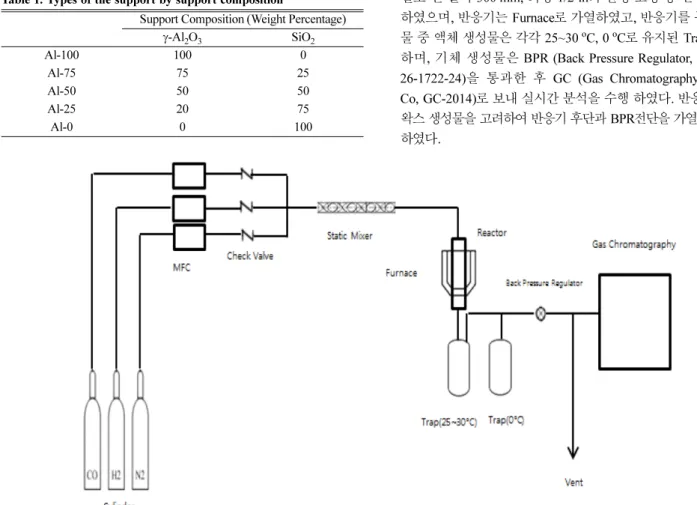Fig. 1. Schematic diagram of the Fischer-Tropsch Process.