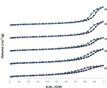 Fig. 3. Pore diameter distributions of the catalyst with several support compositions of (a) Al-100, (b) Al-75, (c) Al-50, (d) Al-25, (e) Al-0.