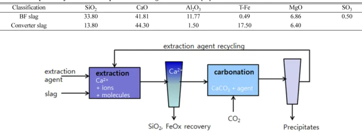 Table 8. Comparison of previous studies on indirect mineral carbonation using steel slag
