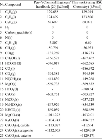 Table 4. Summary of global development status of mineral carbonation technology  Country of 