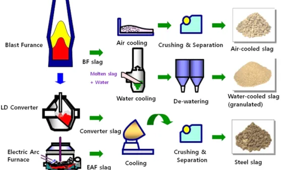 Fig. 9. Slag production processes in iron and steel industry [47].