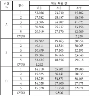 Table  1.  System  repeatability  evaluation  result