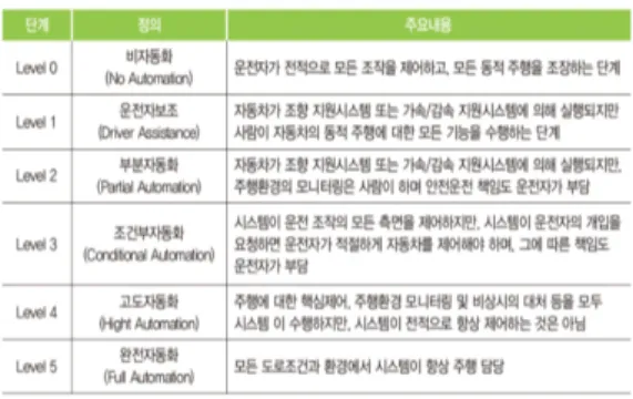 표  1.  자율주행차  발전  단계