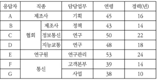 Table  2.  Interviewees  Characteristics