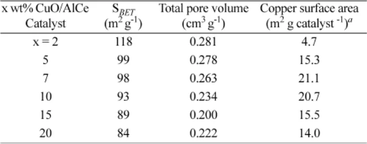 Table 1. Physicochemical properties of x wt% CuO/AlCe catalysts x wt% CuO/AlCe 