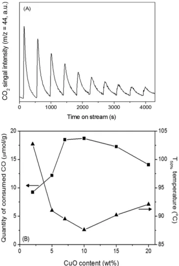 Fig. 6. (A) Typical MS response profiles for the pulse experiments over CuO(10)/AlCe catalyst and (B) the correlation curve between the oxygen capacity obtained by integrating of MS signal of ·CO 2   (m/z = 44) and T 50%  values of the CuO(x)/AlCe catalyst