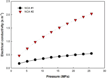 Fig. 3. Electrical conductivity with applied pressure for the NCA#1 and NCA#2 powders.