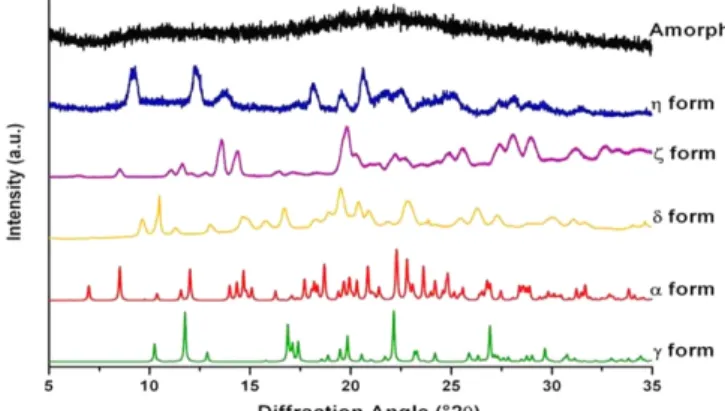 Fig. 3. X-ray diffraction pattern of Indomethacin polymorph (Dif- (Dif-fractograms of different solid state forms of indomethacin.