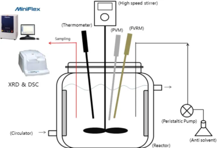 Fig. 4. Scheme diagram of Anti-solvent Crystallization.