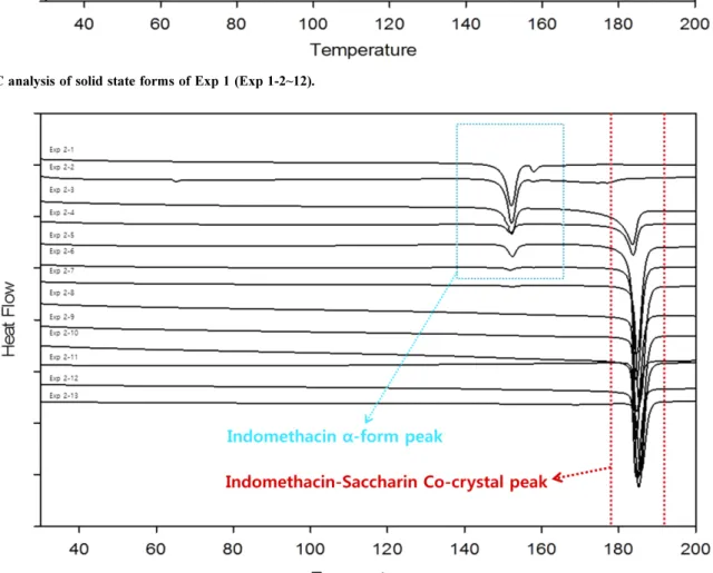 Fig. 8. DSC analysis of solid state forms of Exp 1 (Exp 1-2~12).