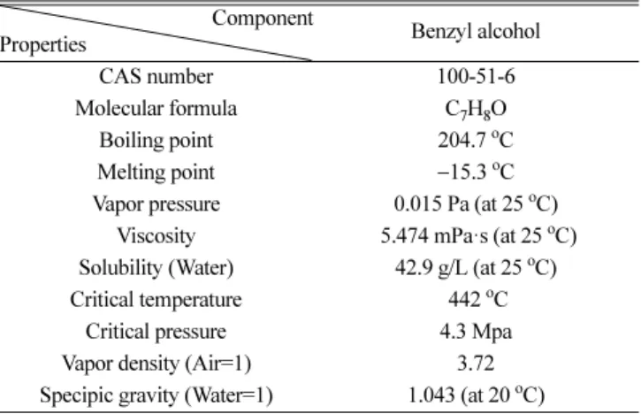 Table 2. Comparison of explosion limits, flash points and AITs of benzyl alcohol by several references